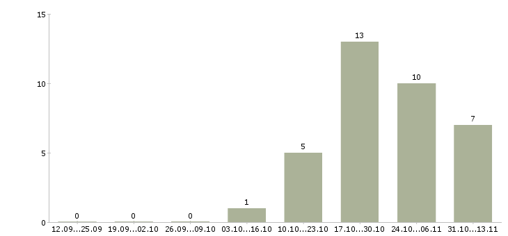 Работа «ведущий специалист отдела экономической безопасности»-Число вакансий «ведущий специалист отдела экономической безопасности» на сайте за 2 месяца