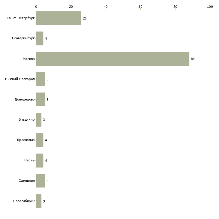 Найти работу визитный мерчандайзер-Число вакансий «визитный мерчандайзер» на сайте в городах Росcии