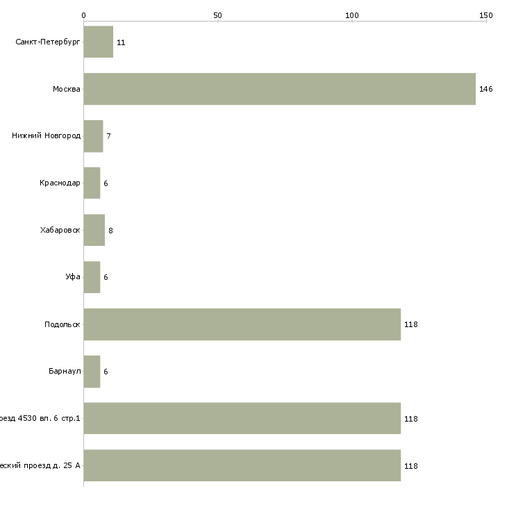 Найти работу водитель автомобиля с манипулятором-Число вакансий «водитель автомобиля с манипулятором» на сайте в городах Росcии