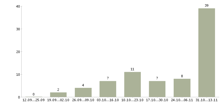 Работа «делаем деньги в декрете»-Число вакансий «делаем деньги в декрете» на сайте за 2 месяца