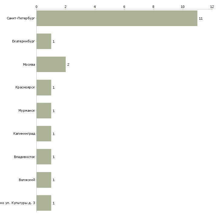 Найти работу диспетчер службы сервиса-Число вакансий «диспетчер службы сервиса» на сайте в городах Росcии