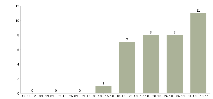 Работа «диспетчер службы сервиса»-Число вакансий «диспетчер службы сервиса» на сайте за 2 месяца