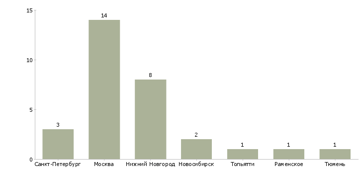 Найти работу заместитель главного врача по развитию-Число вакансий «заместитель главного врача по развитию» на сайте в городах Росcии