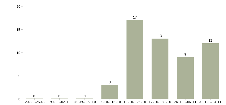 Работа «заместитель главного врача по развитию»-Число вакансий «заместитель главного врача по развитию» на сайте за 2 месяца
