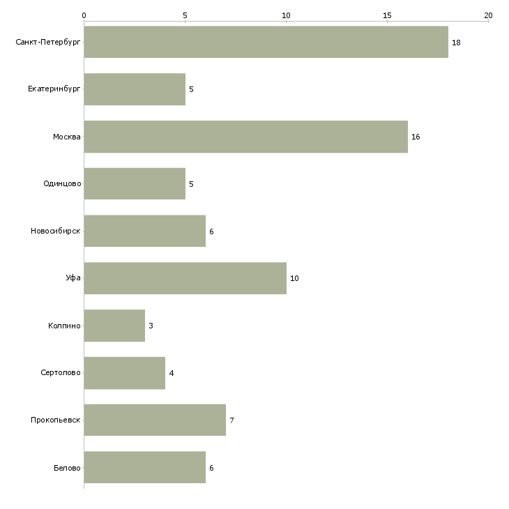 Найти работу заместитель управляющего супермаркетом-Число вакансий «заместитель управляющего супермаркетом» на сайте в городах Росcии