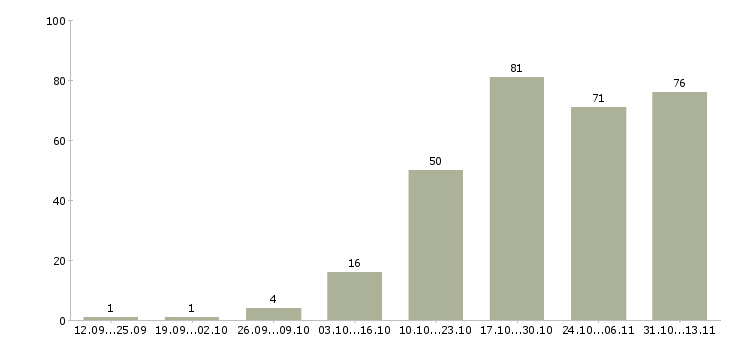 Работа «инженер по обслуживанию пожарной сигнализации»-Число вакансий «инженер по обслуживанию пожарной сигнализации» на сайте за 2 месяца