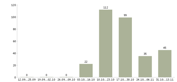 Работа «кассир м октябрьское поле»-Число вакансий «кассир м октябрьское поле» на сайте за 2 месяца