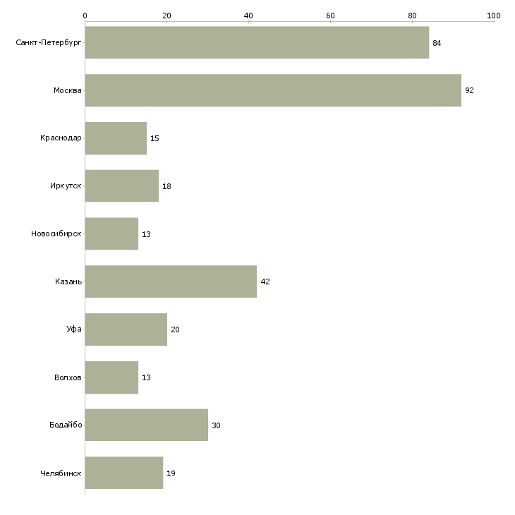Найти работу кладовщик в офис склад-Число вакансий «кладовщик в офис склад» на сайте в городах Росcии