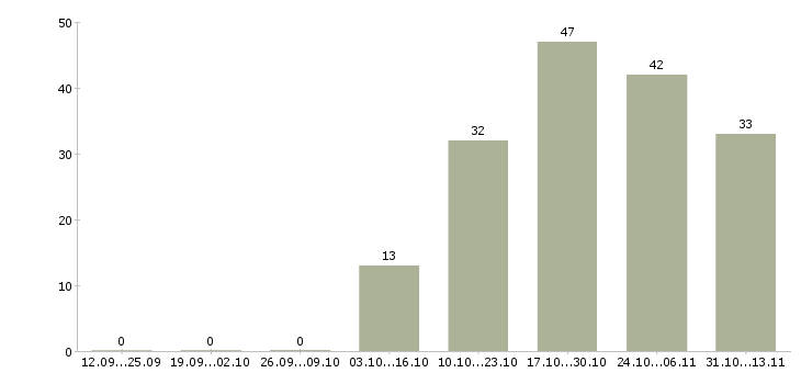 Работа «клиентский менеджер мсб»-Число вакансий «клиентский менеджер мсб» на сайте за 2 месяца