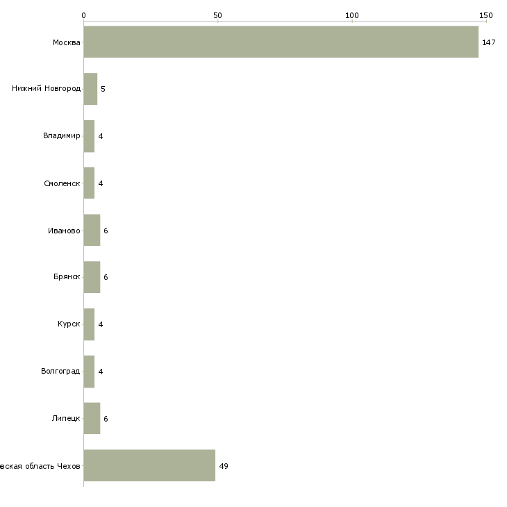 Найти работу комплектовщица с проживанием-Число вакансий «комплектовщица с проживанием» на сайте в городах Росcии