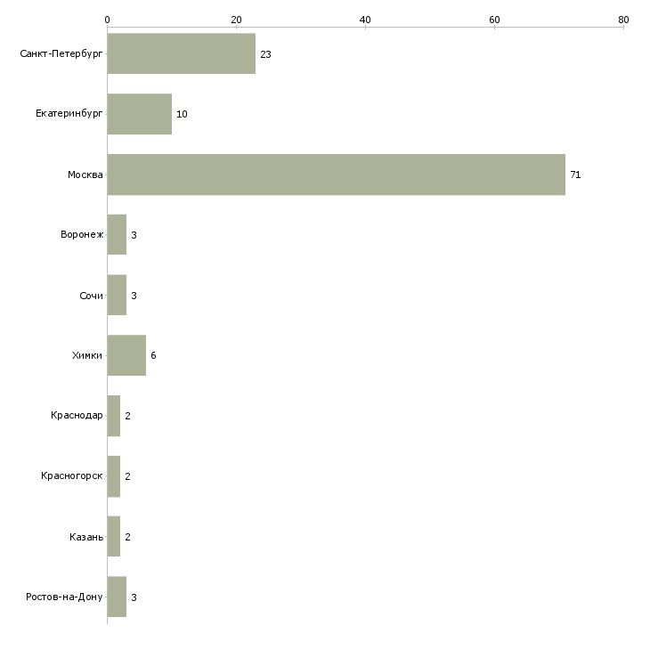 Найти работу консультант axapta-Число вакансий «консультант axapta» на сайте в городах Росcии