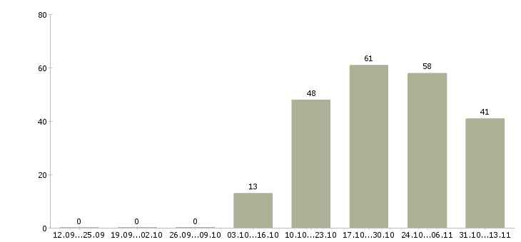 Работа «консультант axapta»-Число вакансий «консультант axapta» на сайте за 2 месяца