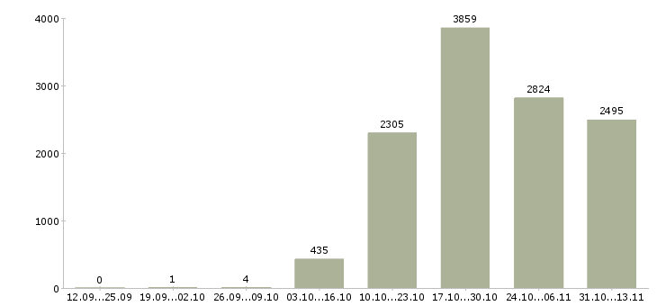 Работа «консультант мобильной техники»-Число вакансий «консультант мобильной техники» на сайте за 2 месяца