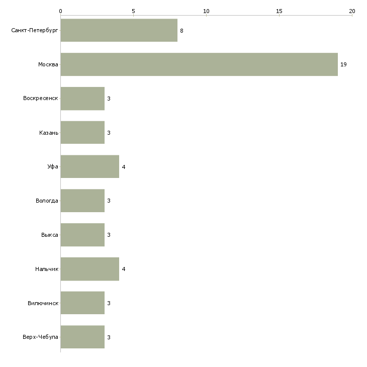 Найти работу консультант по образовательным программам-Число вакансий «консультант по образовательным программам» на сайте в городах Росcии