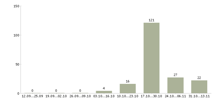Работа «консультант по образовательным программам»-Число вакансий «консультант по образовательным программам» на сайте за 2 месяца