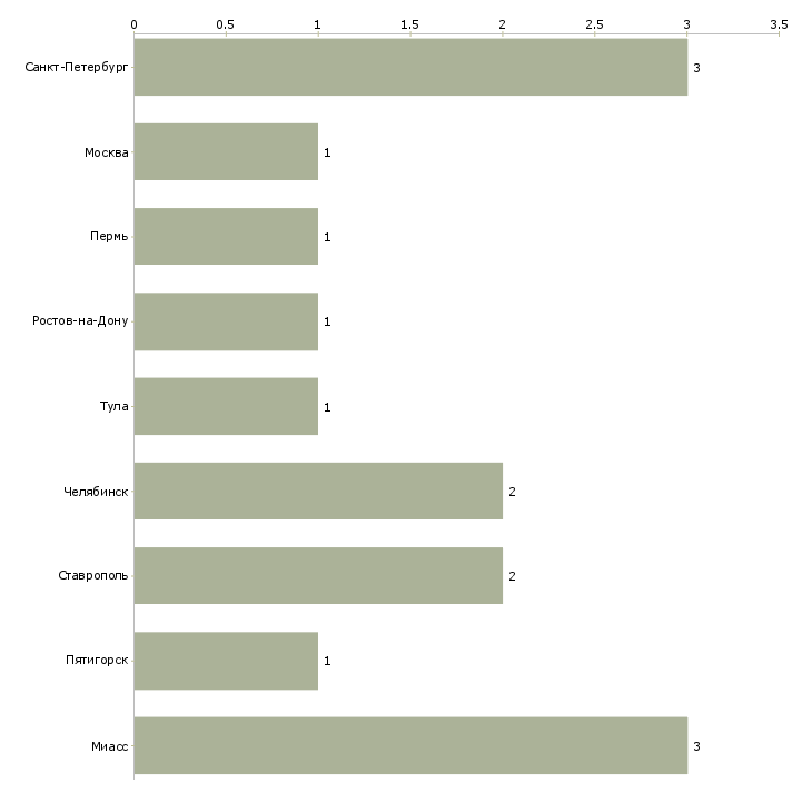 Найти работу координатор учебного процесса-Число вакансий «координатор учебного процесса» на сайте в городах Росcии
