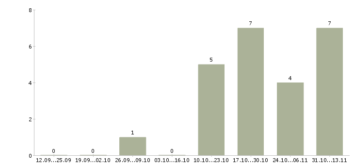 Работа «координатор учебного процесса»-Число вакансий «координатор учебного процесса» на сайте за 2 месяца