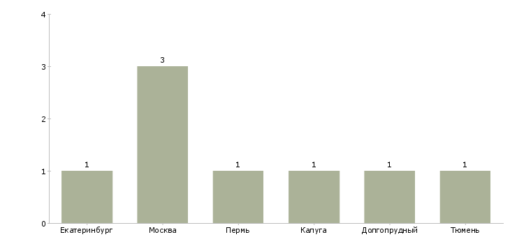 Найти работу маляр в столярный цех-Число вакансий «маляр в столярный цех» на сайте в городах Росcии