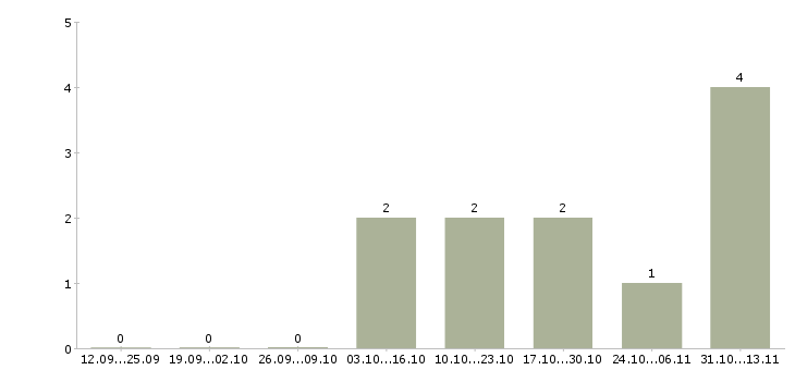 Работа «маляр в столярный цех»-Число вакансий «маляр в столярный цех» на сайте за 2 месяца