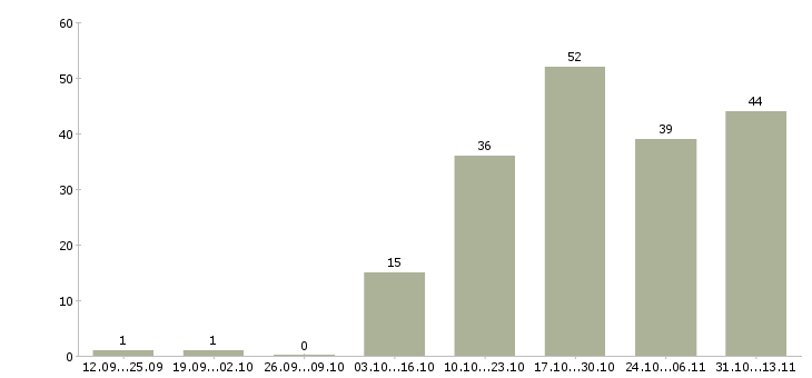 Работа «мастер дорожно строительных работ»-Число вакансий «мастер дорожно строительных работ» на сайте за 2 месяца