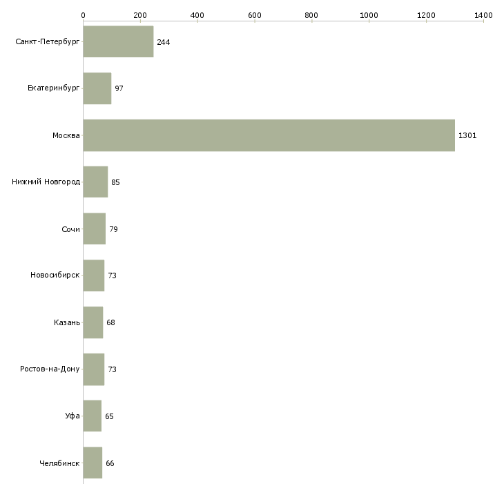 Найти работу менеджер в отдел телефонных продаж-Число вакансий «менеджер в отдел телефонных продаж» на сайте в городах Росcии