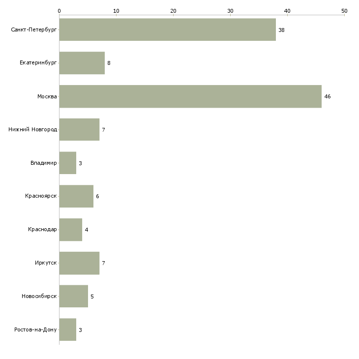 Найти работу менеджер оптовых продаж сантехники-Число вакансий «менеджер оптовых продаж сантехники» на сайте в городах Росcии