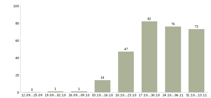 Работа «менеджер оптовых продаж сантехники»-Число вакансий «менеджер оптовых продаж сантехники» на сайте за 2 месяца