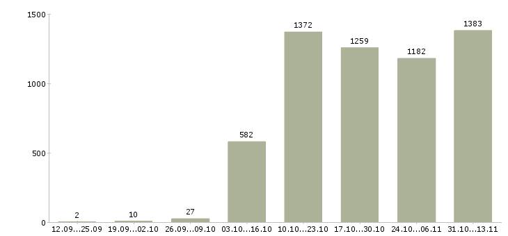 Работа «менеджер отдела телефонных продаж»-Число вакансий «менеджер отдела телефонных продаж» на сайте за 2 месяца