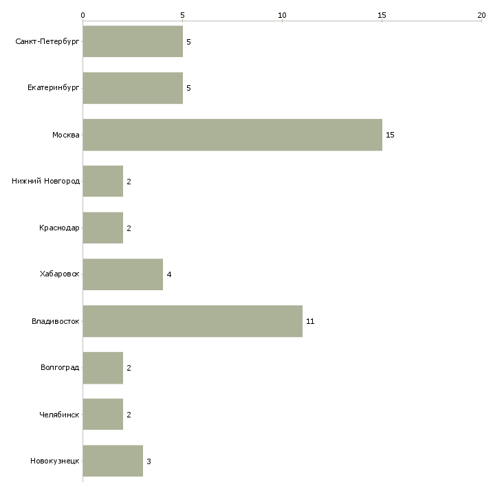 Найти работу менеджер по грузовым перевозкам-Число вакансий «менеджер по грузовым перевозкам» на сайте в городах Росcии