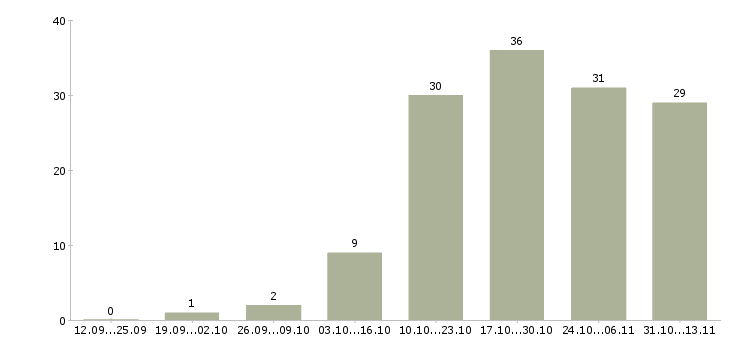 Работа «менеджер по грузовым перевозкам»-Число вакансий «менеджер по грузовым перевозкам» на сайте за 2 месяца