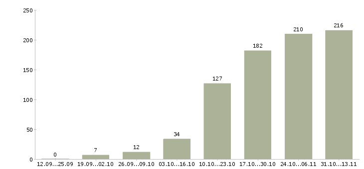 Работа «менеджер по логистики и перевозкам»-Число вакансий «менеджер по логистики и перевозкам» на сайте за 2 месяца