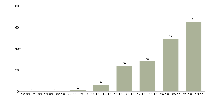 Работа «менеджер по продажам городской недвижимости»-Число вакансий «менеджер по продажам городской недвижимости» на сайте за 2 месяца