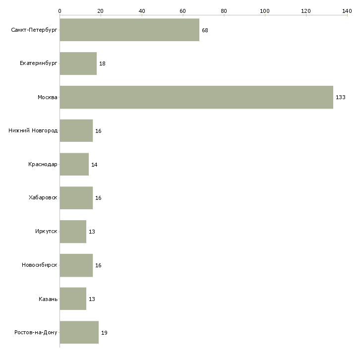 Найти работу менеджер по продажам инженерного оборудования-Число вакансий «менеджер по продажам инженерного оборудования» на сайте в городах Росcии