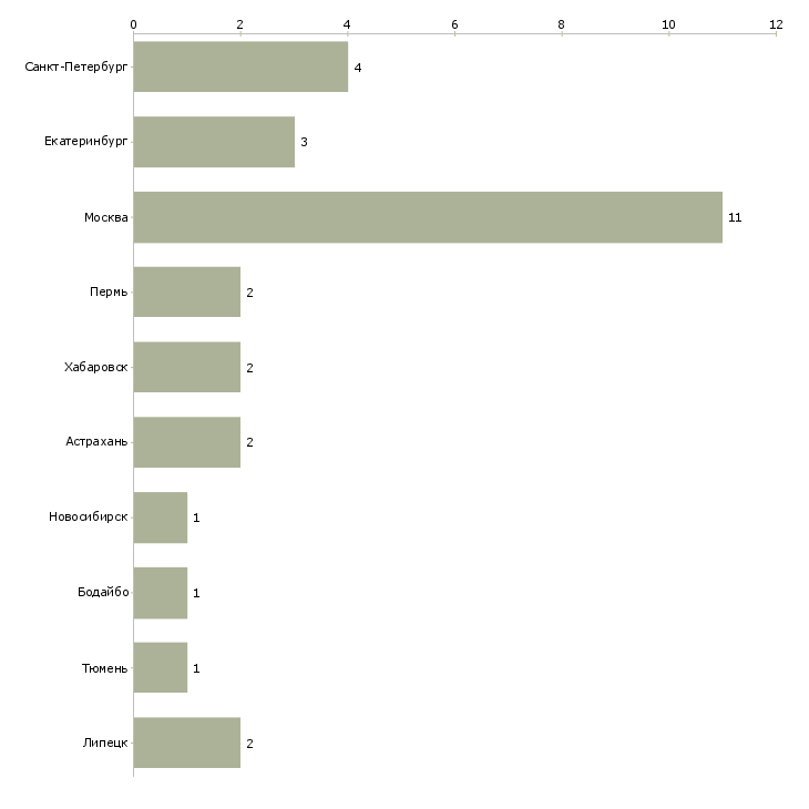Найти работу менеджер по продажам косметологического оборудования-Число вакансий «менеджер по продажам косметологического оборудования» на сайте в городах Росcии