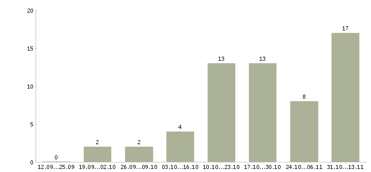 Работа «менеджер по продажам косметологического оборудования»-Число вакансий «менеджер по продажам косметологического оборудования» на сайте за 2 месяца