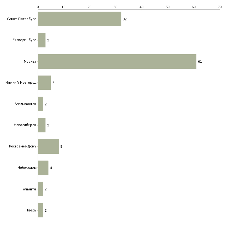 Найти работу менеджер по продажам полиграфических услуг-Число вакансий «менеджер по продажам полиграфических услуг» на сайте в городах Росcии