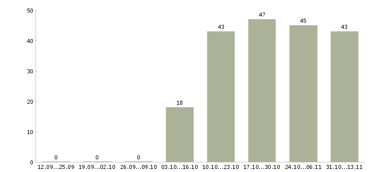 Работа «менеджер по продажам систем видеонаблюдения»-Число вакансий «менеджер по продажам систем видеонаблюдения» на сайте за 2 месяца