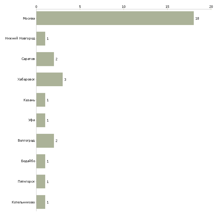 Найти работу менеджер по продажам стоматологической продукции-Число вакансий «менеджер по продажам стоматологической продукции» на сайте в городах Росcии