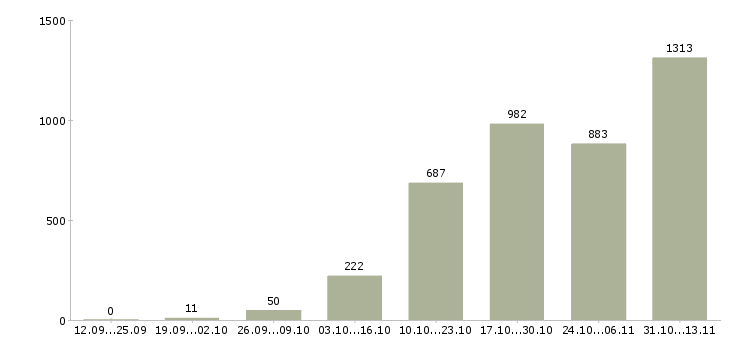 Работа «менеджер по продажам услуг сервиса»-Число вакансий «менеджер по продажам услуг сервиса» на сайте за 2 месяца