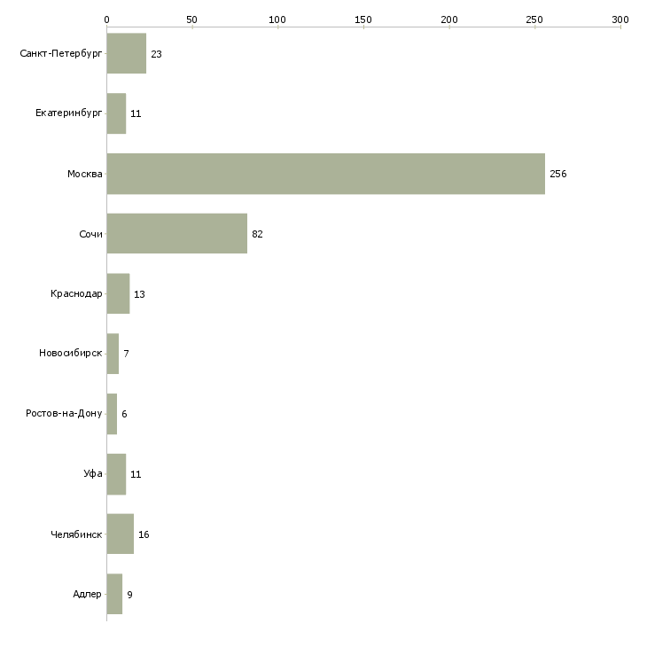 Найти работу менеджер по продаже вторичного жилья-Число вакансий «менеджер по продаже вторичного жилья» на сайте в городах Росcии