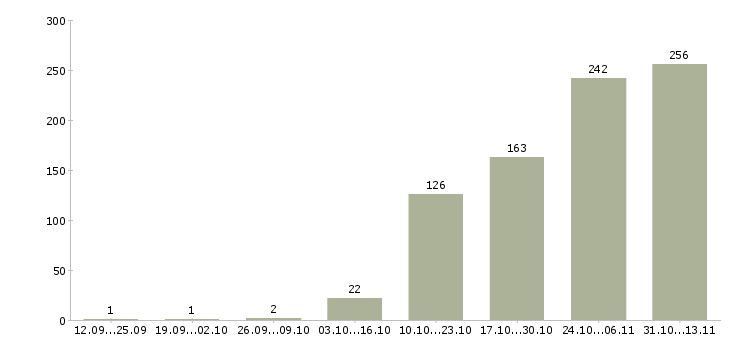 Работа «менеджер по продаже вторичного жилья»-Число вакансий «менеджер по продаже вторичного жилья» на сайте за 2 месяца