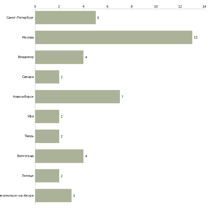 Найти работу менеджер по продаже колбасных изделий-Число вакансий «менеджер по продаже колбасных изделий» на сайте в городах Росcии