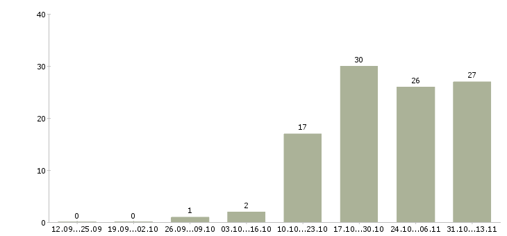 Работа «менеджер по продаже колбасных изделий»-Число вакансий «менеджер по продаже колбасных изделий» на сайте за 2 месяца