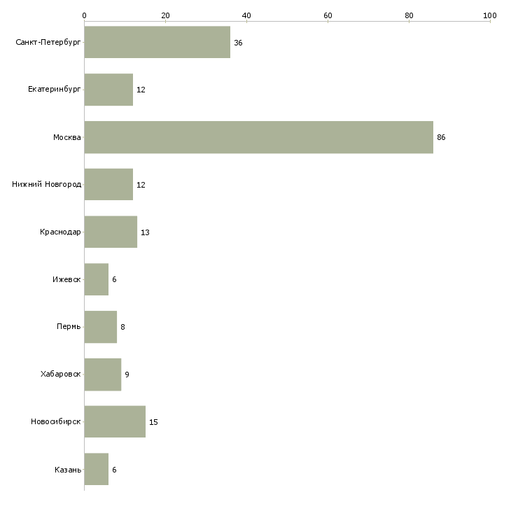Найти работу менеджер по развитию дилерской сети-Число вакансий «менеджер по развитию дилерской сети» на сайте в городах Росcии