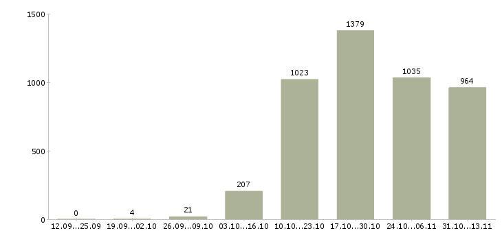 Работа «менеджер по развитию торговой сети»-Число вакансий «менеджер по развитию торговой сети» на сайте за 2 месяца