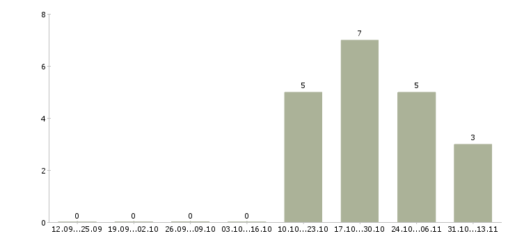 Работа «менеджер салона оптики»-Число вакансий «менеджер салона оптики» на сайте за 2 месяца