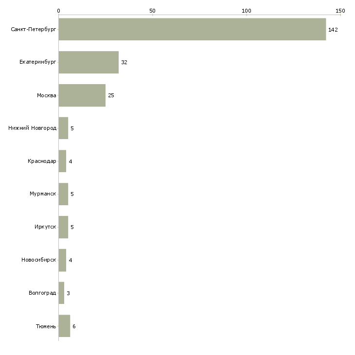 Найти работу мерчандайзер в гипермаркет-Число вакансий «мерчандайзер в гипермаркет» на сайте в городах Росcии
