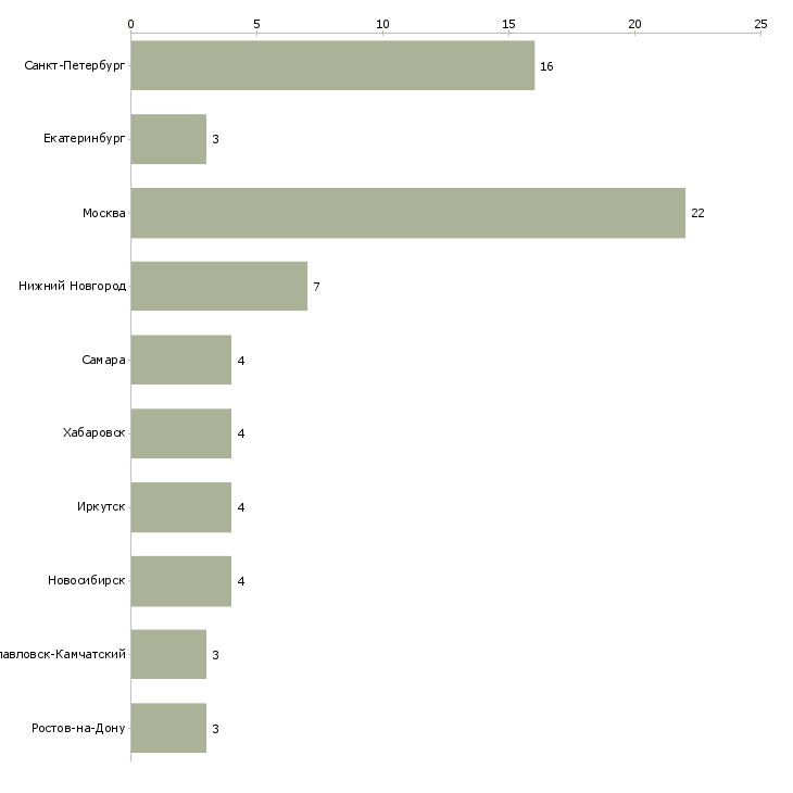 Найти работу мерчандайзер консультант-Число вакансий «мерчандайзер консультант» на сайте в городах Росcии