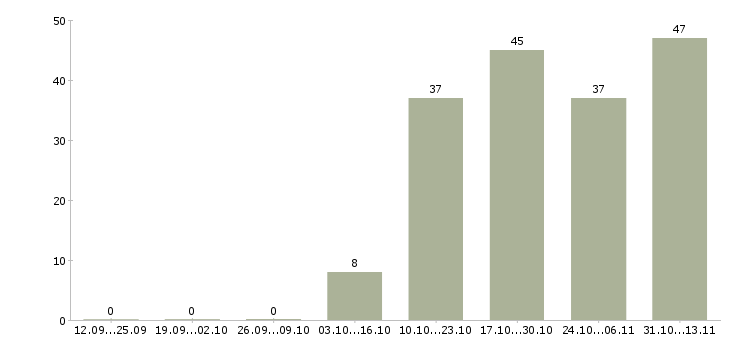 Работа «мерчандайзер консультант»-Число вакансий «мерчандайзер консультант» на сайте за 2 месяца