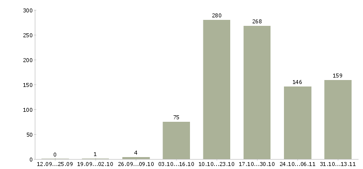 Работа «мерчандайзер мобильный»-Число вакансий «мерчандайзер мобильный» на сайте за 2 месяца